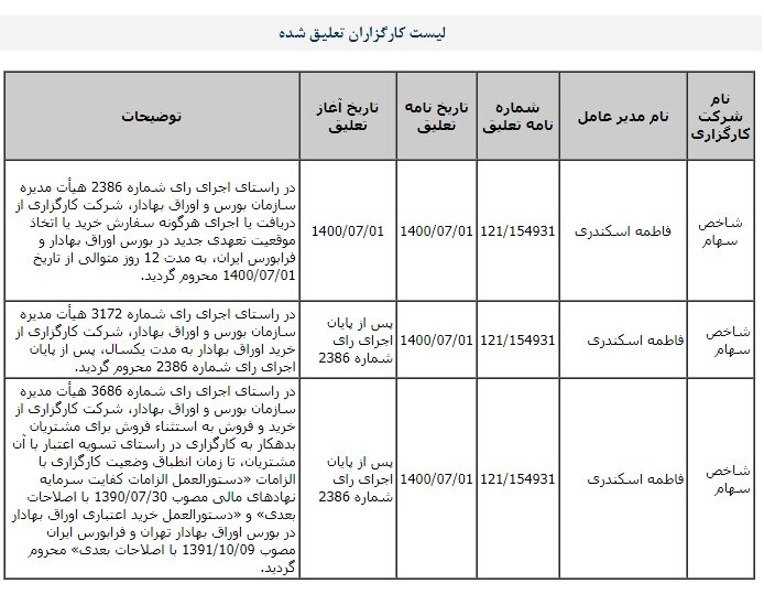 حیات مالیاتی کارگزارانی که لغو مجوز شدند / فقط یک کارگزار معلق ماند 4