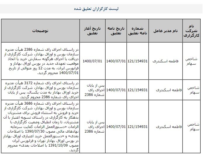 حیات مالیاتی کارگزارانی که لغو مجوز شدند/فقط یک کارگزار معلق ماند