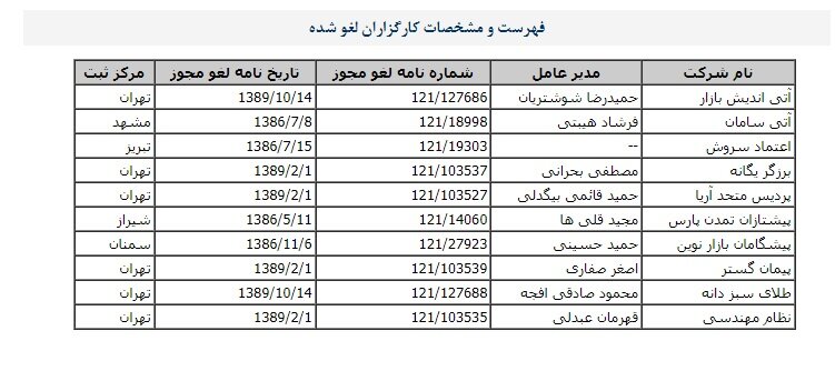 حیات مالیاتی کارگزارانی که لغو مجوز شدند / فقط یک کارگزار معلق ماند 3