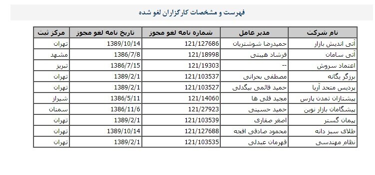 حیات مالیاتی کارگزارانی که لغو مجوز شدند/فقط یک کارگزار معلق ماند