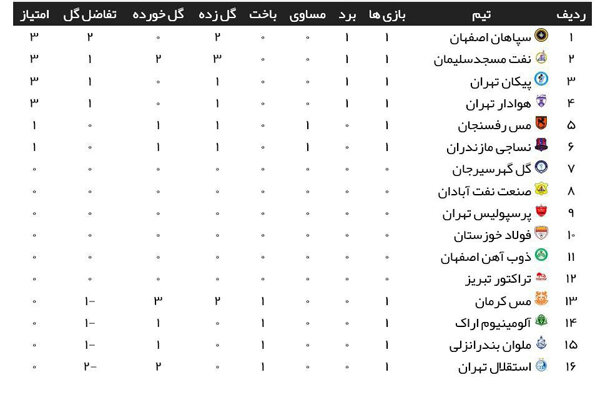 جایگاه عجیب استقلال در جدول ردهبندی/ قهرمان قعرنشین لیگ جدید شد!