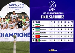 Iran crowned champions of 2022 CAFA U19