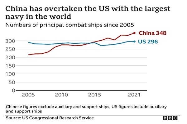 آیا چین در مسابقه تسلیحاتی جهانی از آمریکا سبقت خواهد گرفت؟