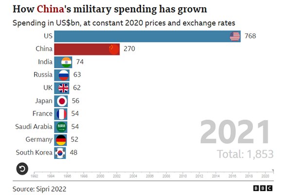 آیا چین در مسابقه تسلیحاتی جهانی از آمریکا سبقت خواهد گرفت؟