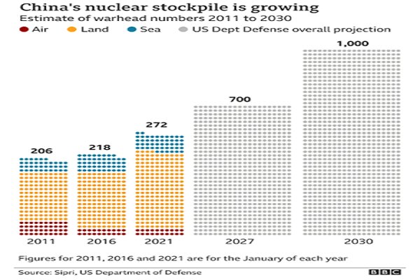 آیا چین در مسابقه تسلیحاتی جهانی از آمریکا سبقت خواهد گرفت؟