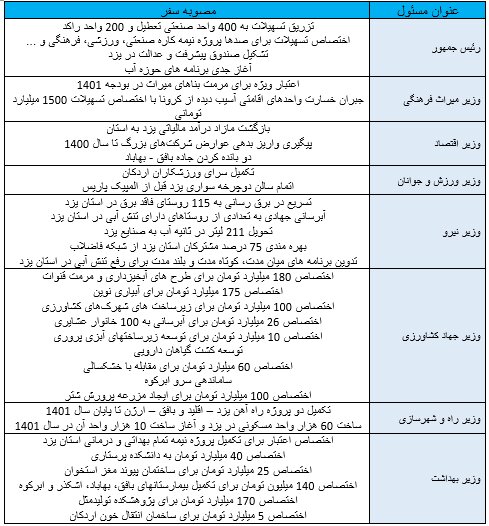 بررسی وعدهها از شعار تا عمل/ دستاوردهای سفر دولت به یزد چه بود؟
