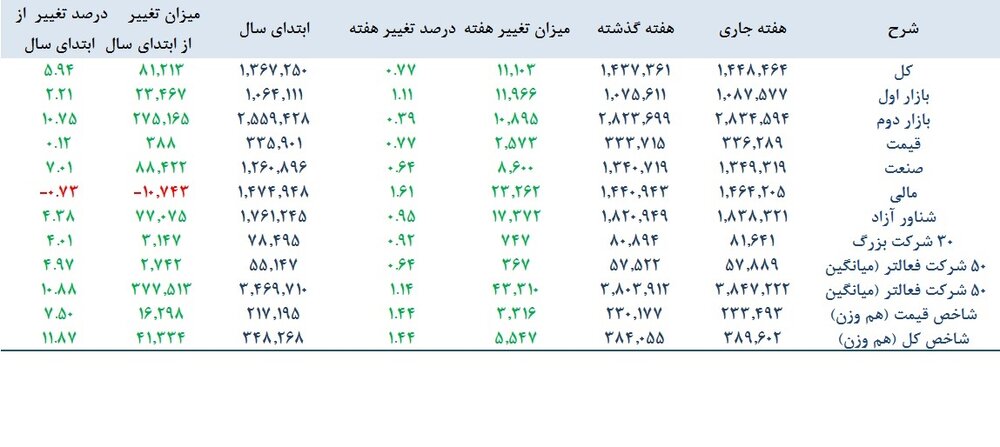 رشد محسوس حجم و ارزش معاملات در هفته سوم مرداد 3