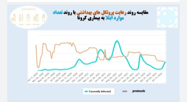 ۵۵ درصد مردم ماسک نمی زنند/ سیر نزولی پروتکلهای بهداشتی