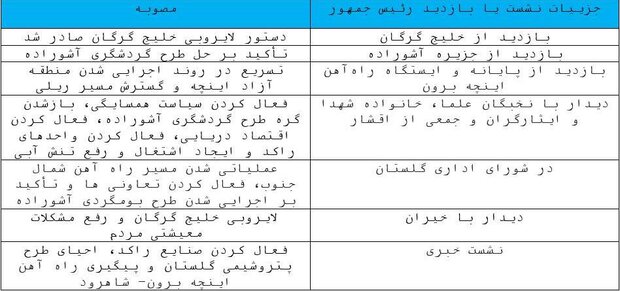 جزئیاتی از سفر رئیس جمهور به گلستان/ سازندگی همت مضاعف میطلبد