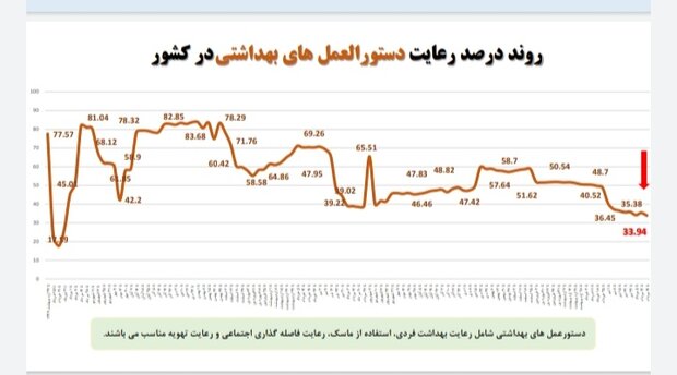 ۵۵ درصد مردم ماسک نمی زنند/ سیر نزولی پروتکلهای بهداشتی