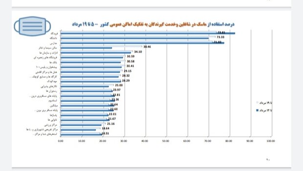 ۵۵ درصد مردم ماسک نمی زنند/ سیر نزولی پروتکلهای بهداشتی