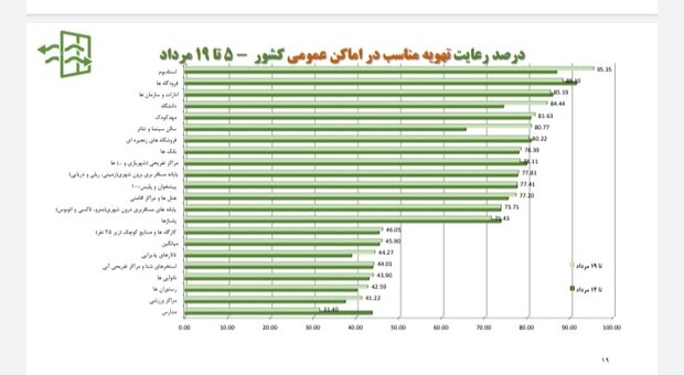 ۵۵ درصد مردم ماسک نمی زنند/ سیر نزولی پروتکلهای بهداشتی
