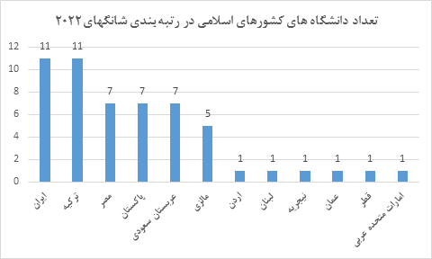 ۱۱ دانشگاه ایرانی در رتبه بندی جهانی شانگهای قرار گرفتند