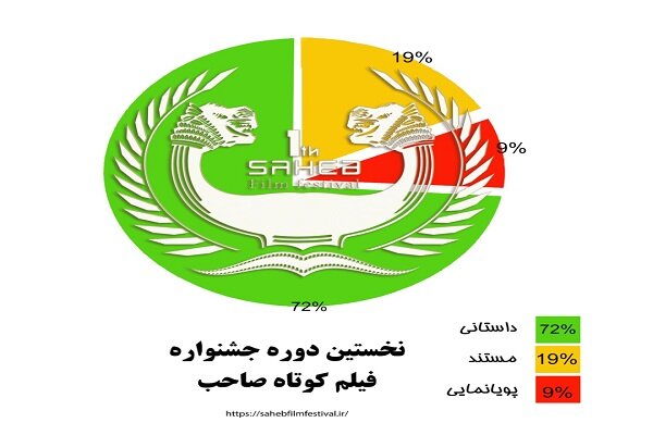 ارسال ۱۰۰ اثر به دبیرخانه جشنواره فیلم کوتاه صاحب