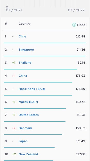 صعود رتبه ایران در سرعت اینترنت موبایل و نزول در اینترنت ثابت