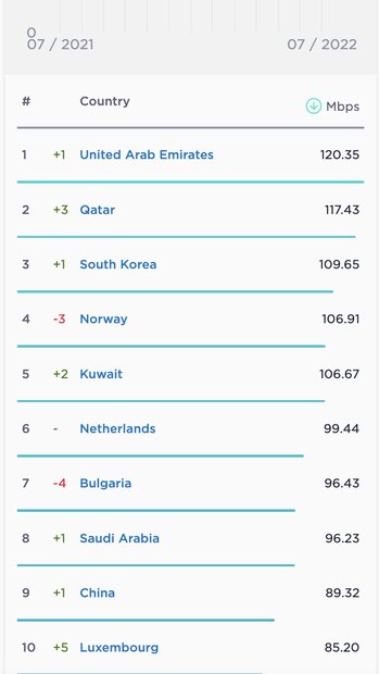 صعود رتبه ایران در سرعت اینترنت موبایل و نزول در اینترنت ثابت