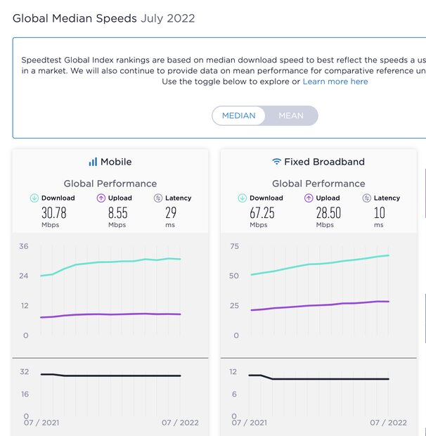 صعود رتبه ایران در سرعت اینترنت موبایل و نزول در اینترنت ثابت