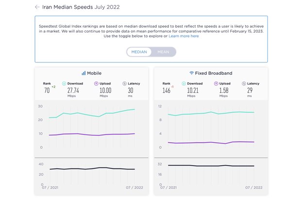 صعود رتبه ایران در سرعت اینترنت موبایل و نزول در اینترنت ثابت
