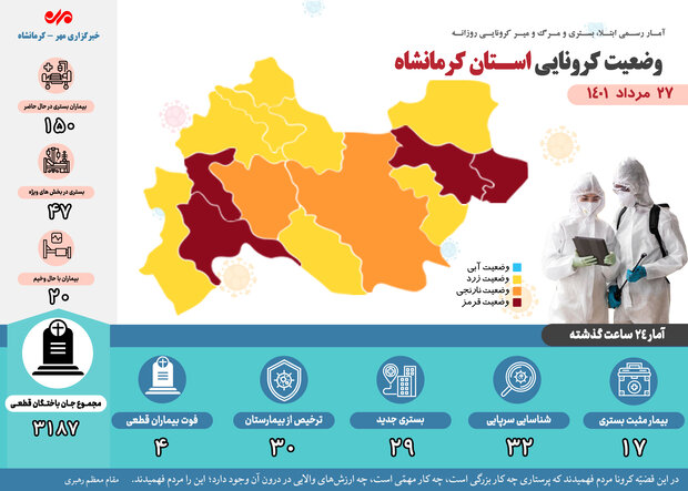 ثبت ۴ فوتی دیگر بر اثر ابتلا به کرونا در کرمانشاه