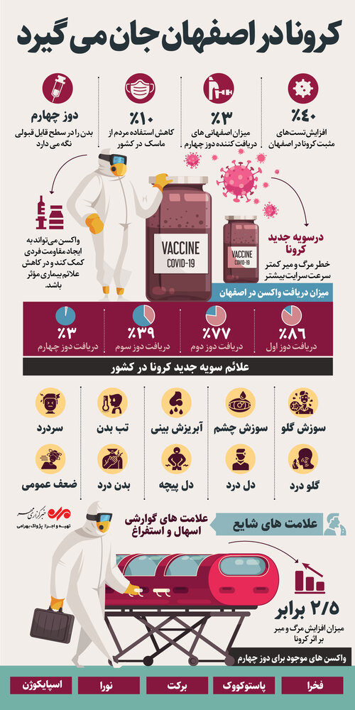کرونا در اصفهان جان میگیرد