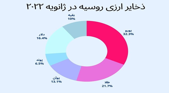 چگونه روسیه برنده بازی «تحریم» در مقابل غرب شد؟