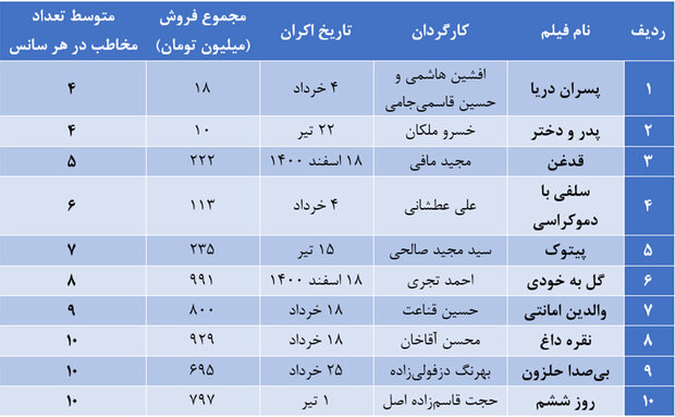 فیلم‌هایی که برای صندلی‌های خالی اکران می‌شوند!/ آمار یک «فاجعه»