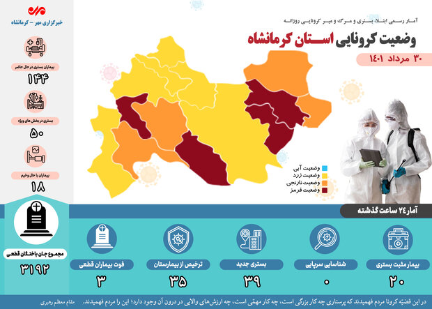 ثبت ۳ فوتی دیگر بر اثر ابتلا به کرونا در کرمانشاه