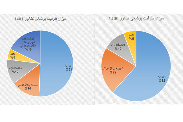 افزایش ظرفیت پزشکی در کنکور 1401 و حل یک معادله چندمجهولی