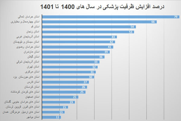 افزایش ظرفیت پزشکی در کنکور ۱۴۰۱ و حل یک معادله چندمجهولی