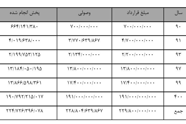 توضیح صداوسیما درباره گزارش تخلفات فولاد مبارکه/۲۲ میلیارد چه شد؟