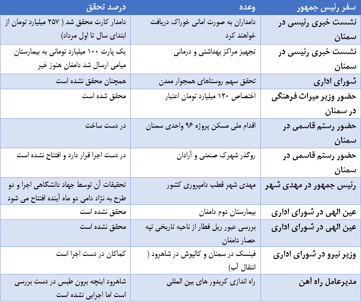 روایت اعتبارات سفر رئیسی به سمنان/ خشت روی خشت تخصیص 