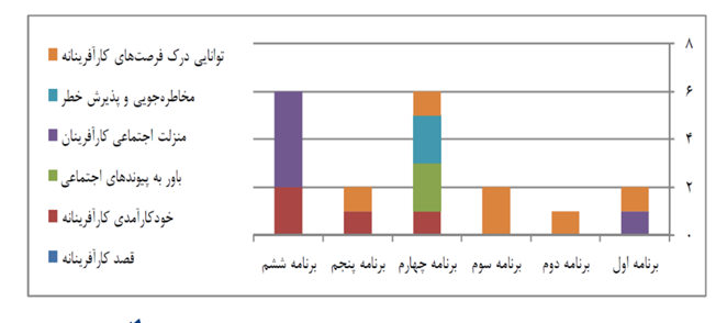 بررسی آسیب‌شناسانه اسناد بالادستی توسعه کارآفرینی در ایران