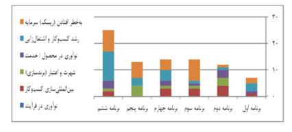 بررسی آسیبشناسانه اسناد بالادستی توسعه کارآفرینی در ایران