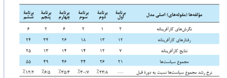 بررسی آسیبشناسانه اسناد بالادستی توسعه کارآفرینی در ایران