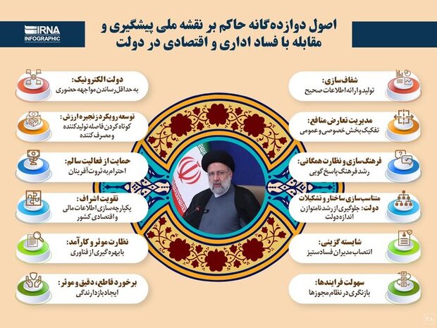 فسادستیزی رئیسی؛وعدهای که روی زمین نماند/۴ اقدام مهم دولت سیزدهم