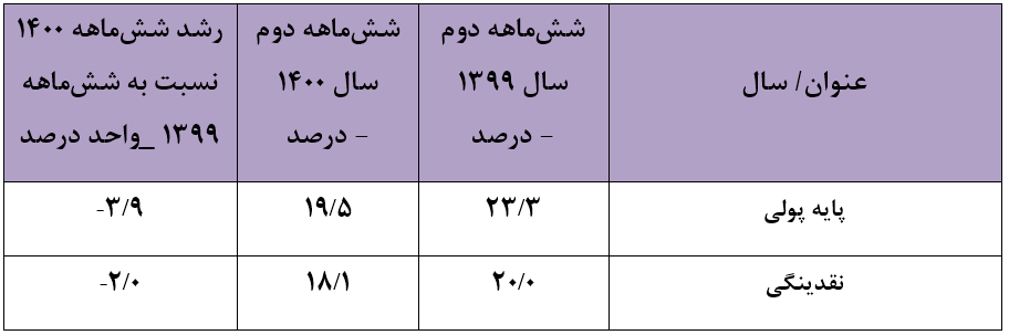 4258153 - کالبدشکافی میراث تورمی روحانی در شاخص‌های پولی+ آمار