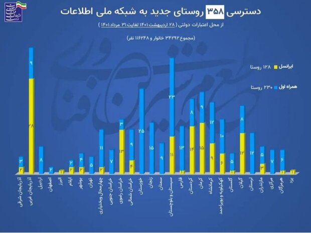 دسترسی ۳۵۸ روستای فاقد زیرساخت به شبکه ملی اطلاعات 