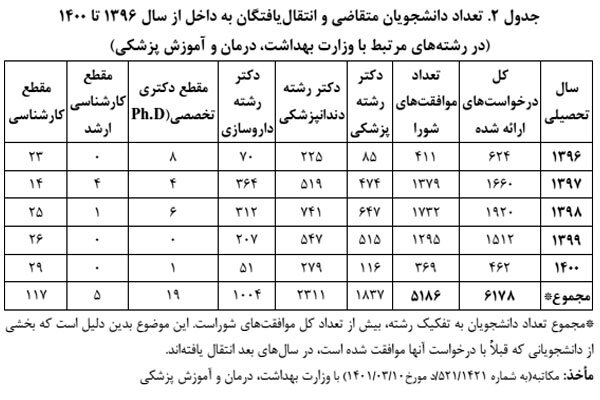 مصوبات دانشجویان انتقالی از خارج با عدالت آموزشی مغایرت دارند 5