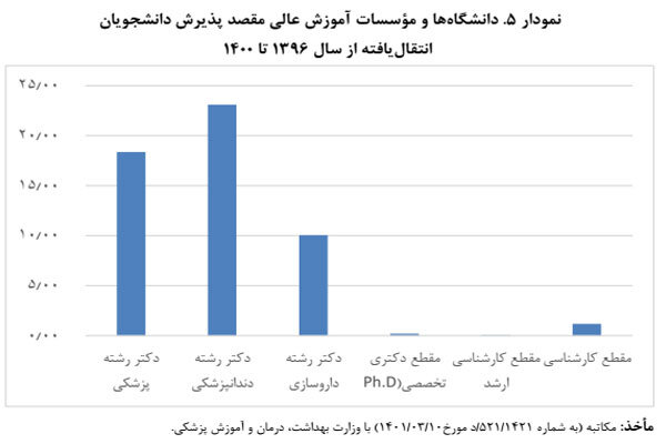 مصوبات دانشجویان انتقالی از خارج با عدالت آموزشی مغایرت دارند 6
