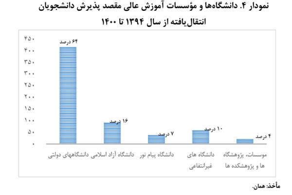 مصوبات دانشجویان انتقالی از خارج با عدالت آموزشی مغایرت دارند 4