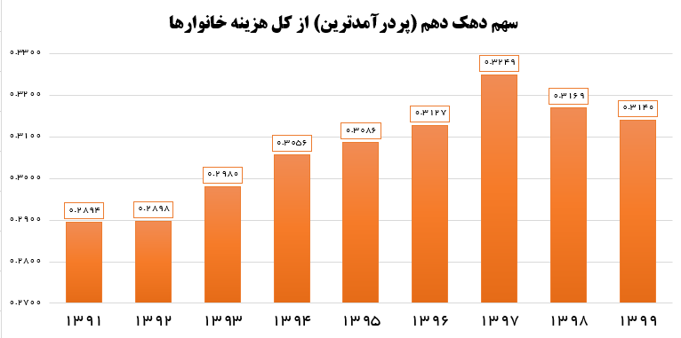 کارنامه روحانی و رئیسی در عدالت اقتصادی+ آمار