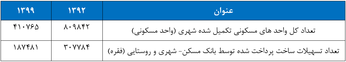 بازار مسکن چگونه بحرانی شد؟ + آمار