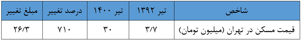 بازار مسکن چگونه بحرانی شد؟ + آمار