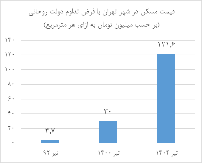 بازار مسکن چگونه بحرانی شد؟ + آمار