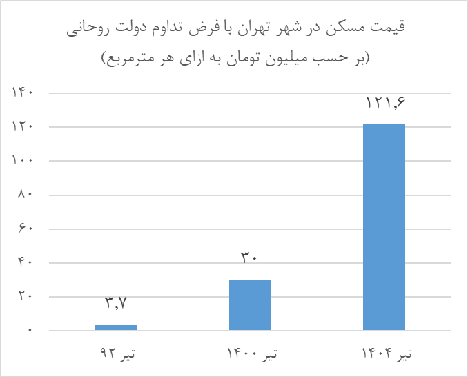  بازار مسکن چگونه بحرانی شد؟ + آمار