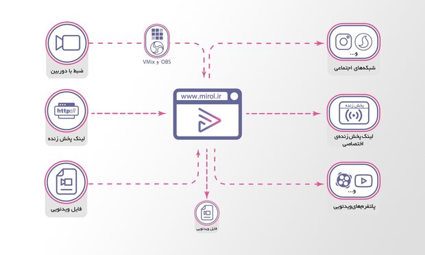 با «میرول» کسب و کار خود را توسعه دهید/ پلتفرم پخش زنده اینترنتی