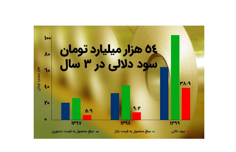 ردیابی گمشده ماجرای تفحص فولاد در حاکمیت شرکتی