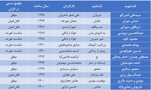 پرتره کدام شهیدان به ویترین «فجر۴۱» می‌رسد؟/ ۶ فیلم در نوبت ساخت