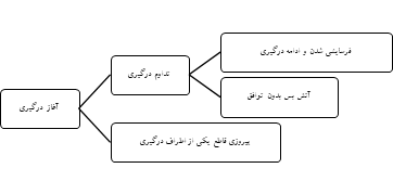 آینده جنگ اوکراین چه می شود؟/ بررسی سناریوهای محتمل