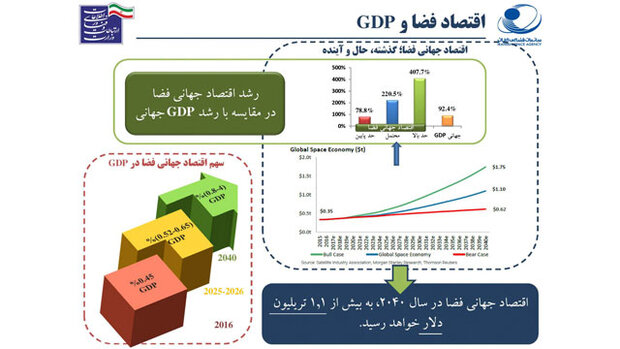 رشد بازار فضایی تا سال ۲۰۴۰ چگونه خواهد بود